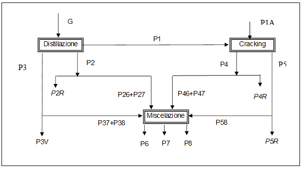 Schema flusso prodotti della raffineria