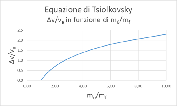 Diagramma equazione Tsiolkovsky