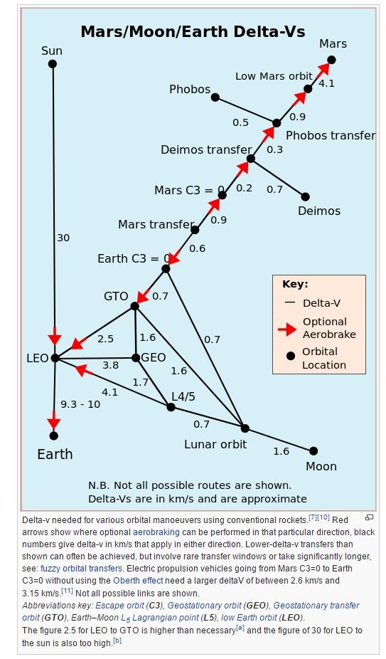 Diagramma Î”v Marte, Luna, Terra