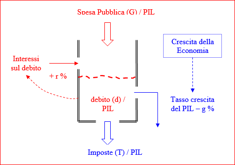 Spesa Pubblica (G) / PIL