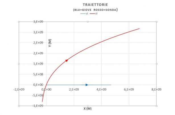 Traiettorie dei due corpi nel loro moto rispetto al sole