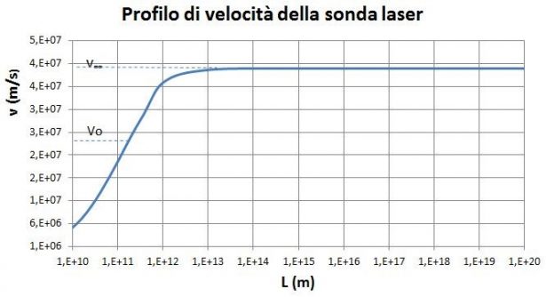 Profilo di velocità della sonda laser