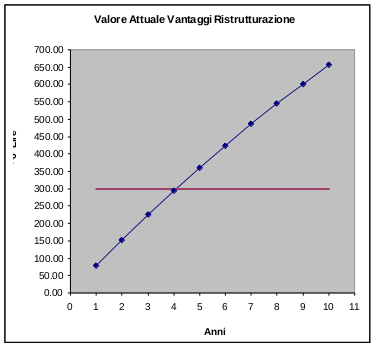 Valore Attuale Vantaggi Ristrutturazione