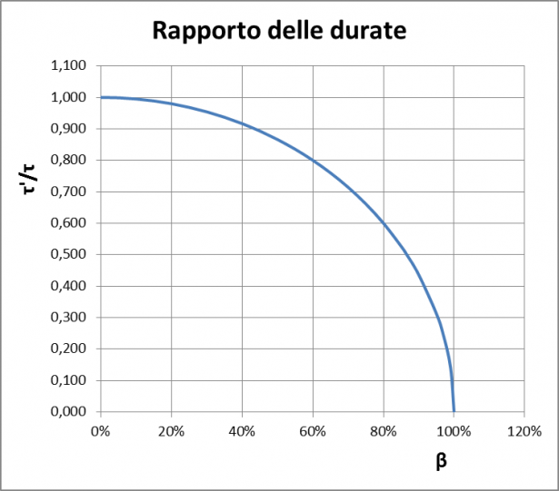 Rapporto delle durate