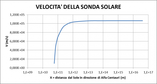 Velocità della sonda solare