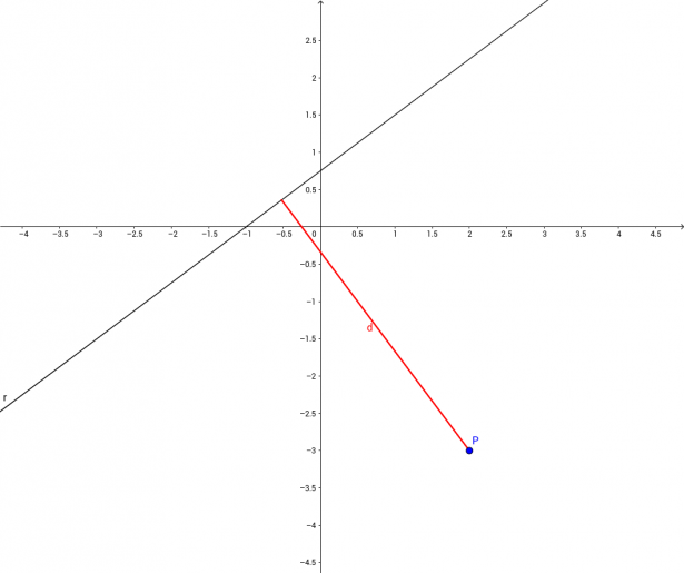 Distanza del punto P(2-3) dalla retta di equazione 3x-4y+3=0 nel piano cartesiano ortogonale