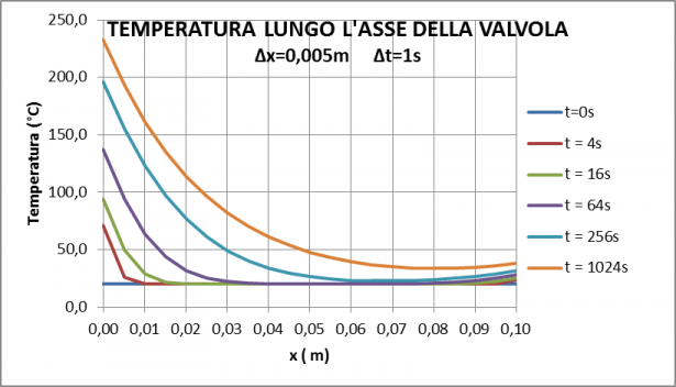 Grafico temperatura lungo asse valvola