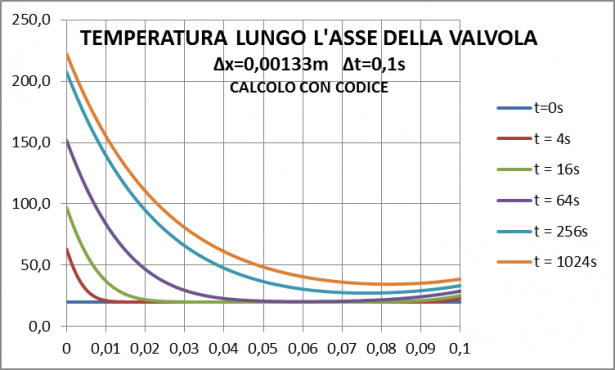 Grafico temperatura lungo asse valvola : calcolo