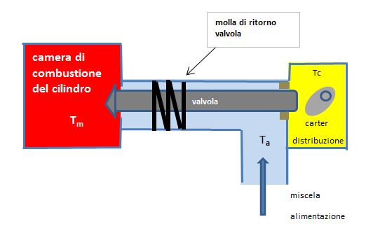 Schema funzionamento di una valvola del motore di un'auto