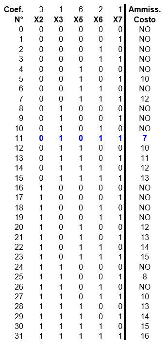 Tabella soluzioni possibili