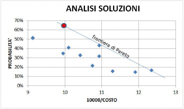 Analisi soluzioni