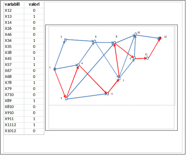 Caso di ricerca del costo minimo del processo