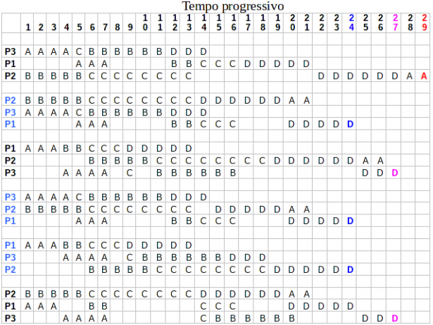 Diagramma di Gantt - tempo progressivo