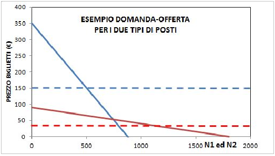 Esempio domanda-offerta per i due tipi di posti