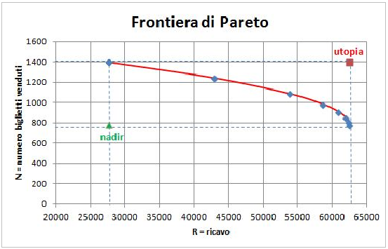 Frontiera di Pareto