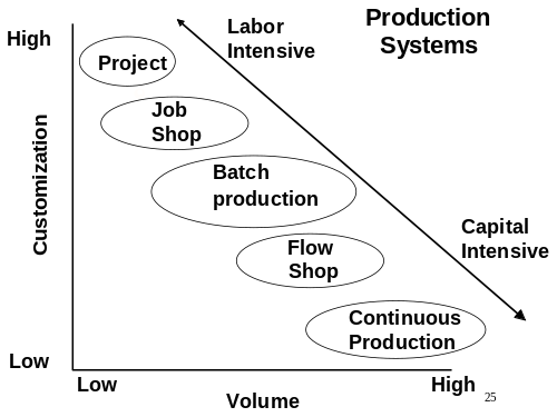 Grafico customization volume (Labor Intensive e Capital Intensive)