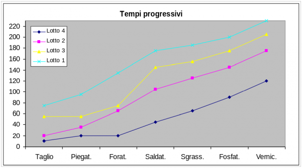 Grafico Tempi progressivi