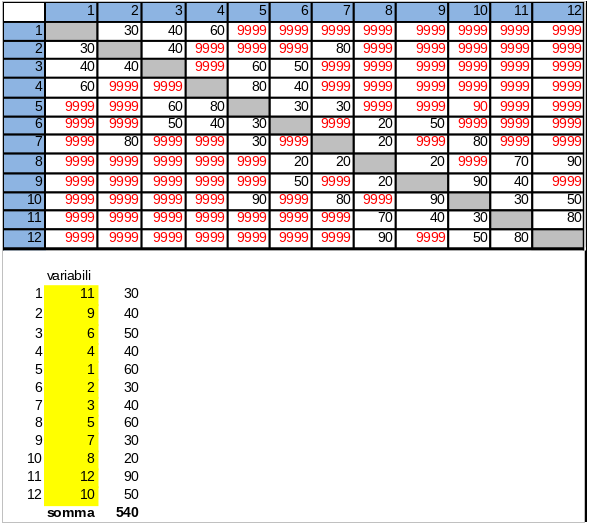 Risolutore: tabella dei costi e risultato finale