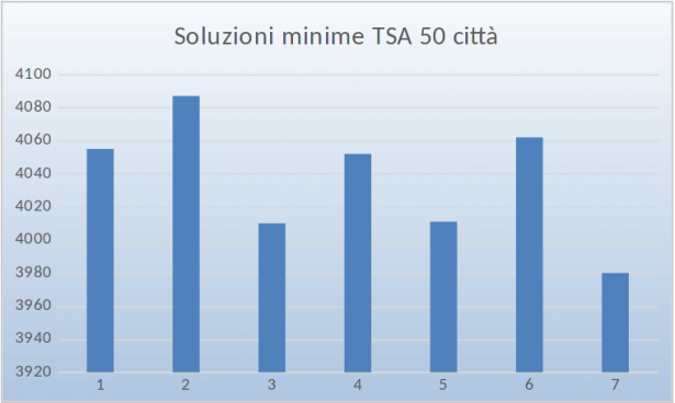 Soluzioni minime TSA 50 città