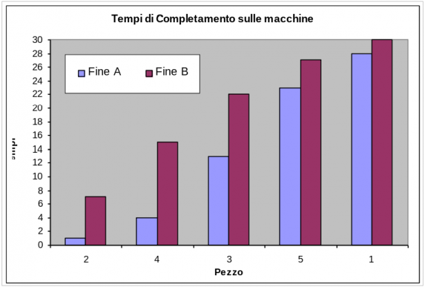 Tempi di Completamento sulle macchine