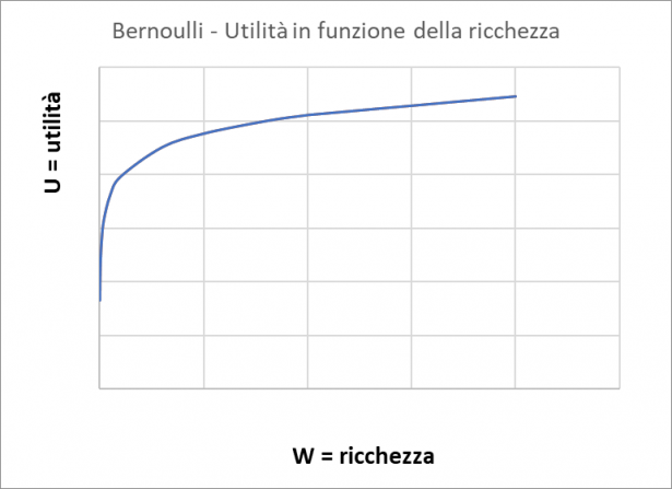 Bernoulli - Utilita in funzione della ricchezza