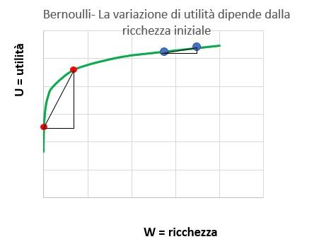 Bernoulli - La variazione di utilita dipende dalla ricchezza iniziale