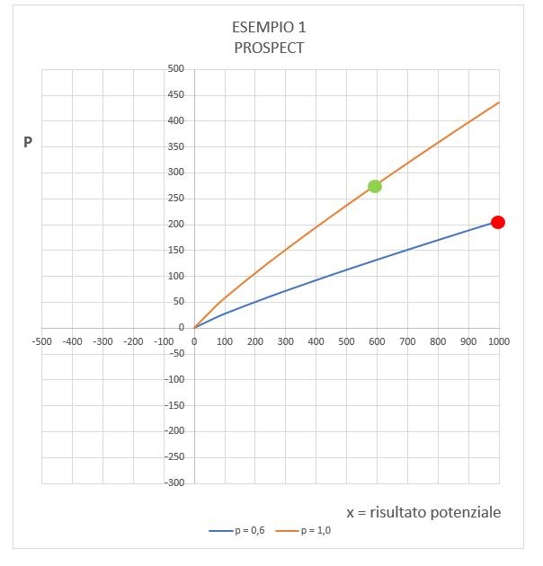 Esempio 1 - Prospect Theory