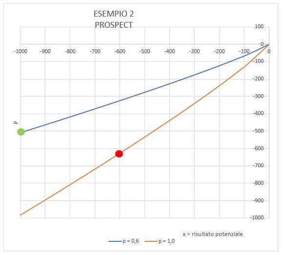 Esempio 2 - Prospect Theory