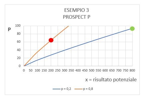 Esempio 3 - Prospect Theory