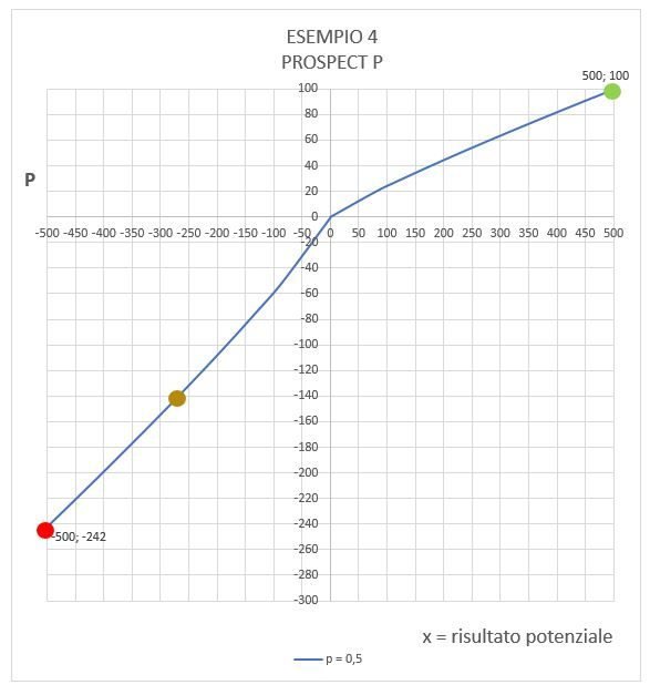 Esempio 4 - Prospect Theory