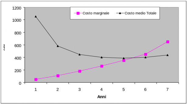 Grafico costo marginale - costo medio totale