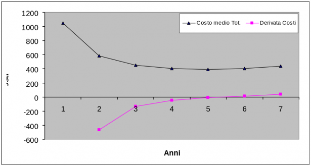 Grafico costo medio Totale - Derivata costi