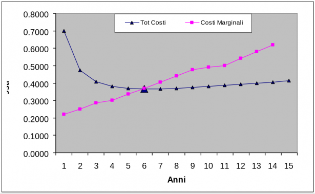 Grafico: totale costi, costi-marginali