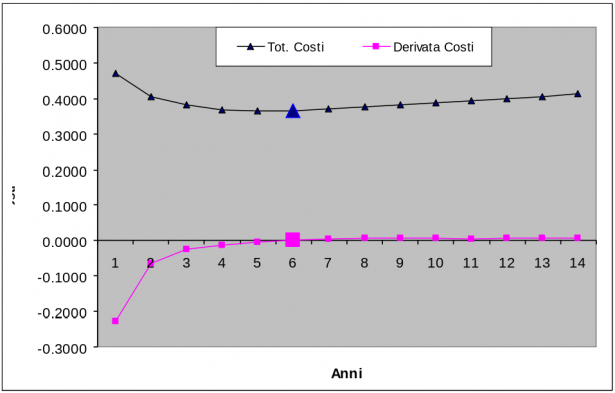 Grafico: totale costi, derivata costi