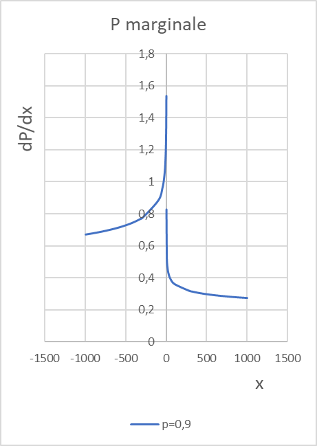 Grafico della funzione P marginale