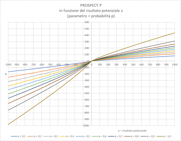 Prospect P in funzione del risultato potenziale x