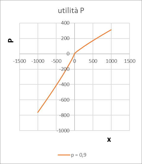 Grafico della funzione utilità secondo la Prospect Theory