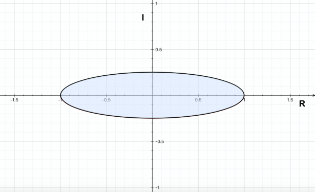 Insieme dei punti del piano complesso soddisfacenti l'equazione data