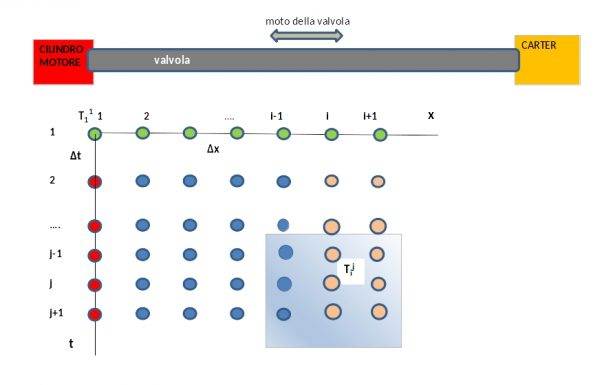 Schema differenze finite - Metodo di Eulero esplicito