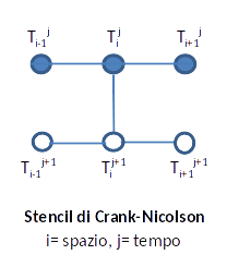 Stencil di Crank-Nicolson