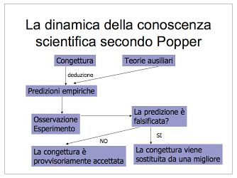 La dinamica della conoscenza scientifica secondo Popper