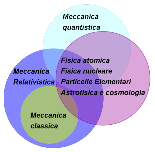 Figura 7: Concatenazioni tra i diversi capitoli della Fisica