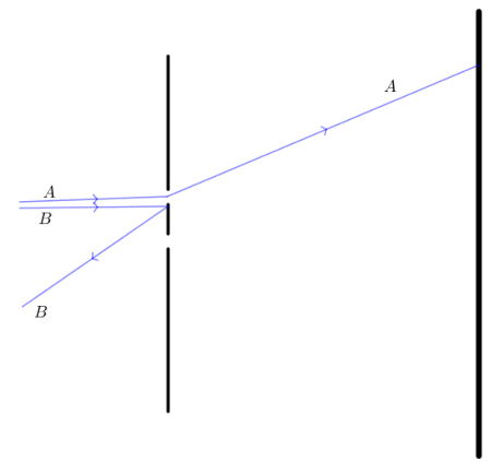  Figure 6: Possibili tracce di elettroni in camera a nebbia. L'elettrone A passsa dalla fenditura superiore. L'elettrone B rimbalza dai bordi. Figura non in scala.