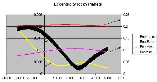 Eccentricità dei pianeti rocciosi del sistema solare