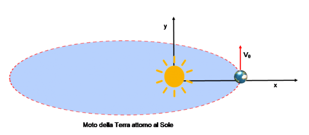 Moto della Terra attorno al Sole