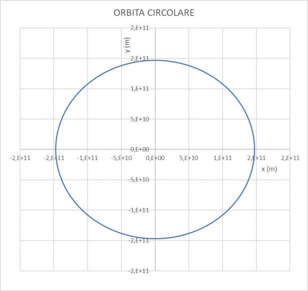 Orbita circolare pianeta terra