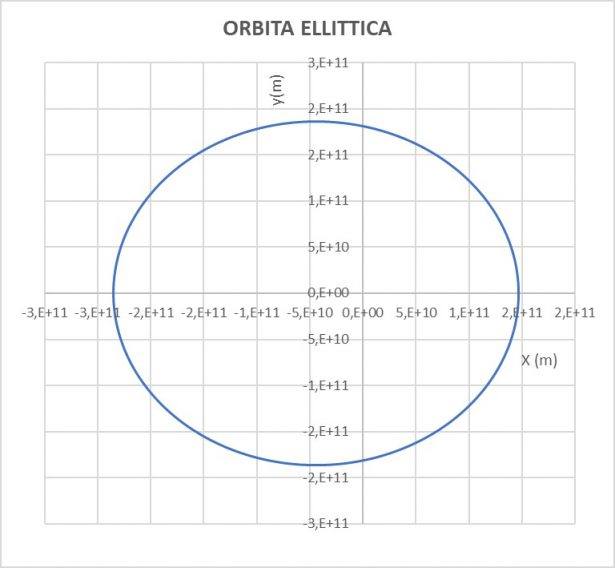 Ellissi dell'orbita della terra in seguito a un aumento della sua velocità del 10%