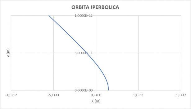 Orbita iperbolica della terra