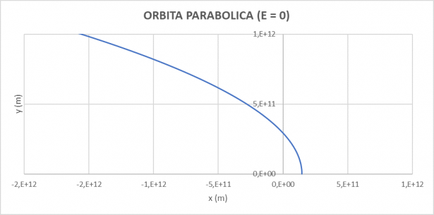 Orbita parabolica della terra