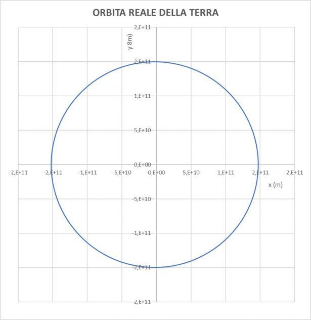 Orbita reale della Terra